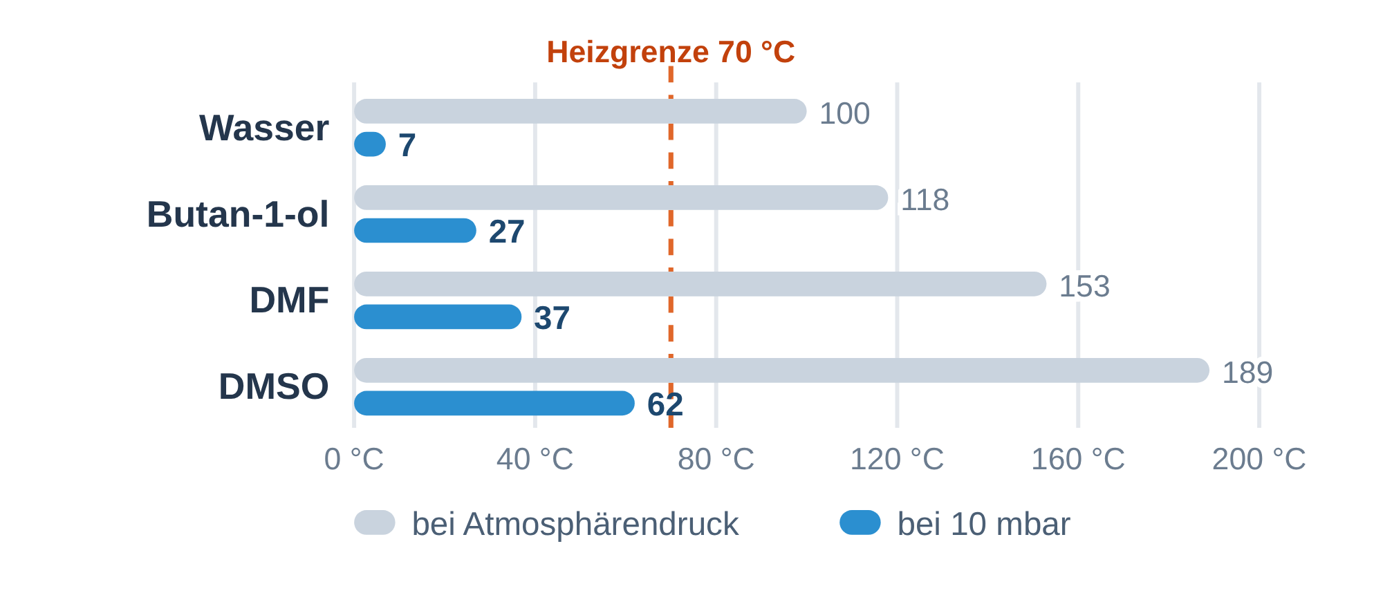 Siedepunkte von Wasser, Butan-1-ol, DMF und DMSO bei Atmosphärendruck und bei 10 mbar