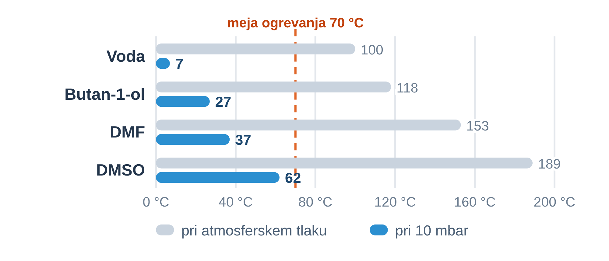 Vrelišča vode, butan-1-ola, DMF in DMSO pri atmosferskem tlaku in pri 10 mbar