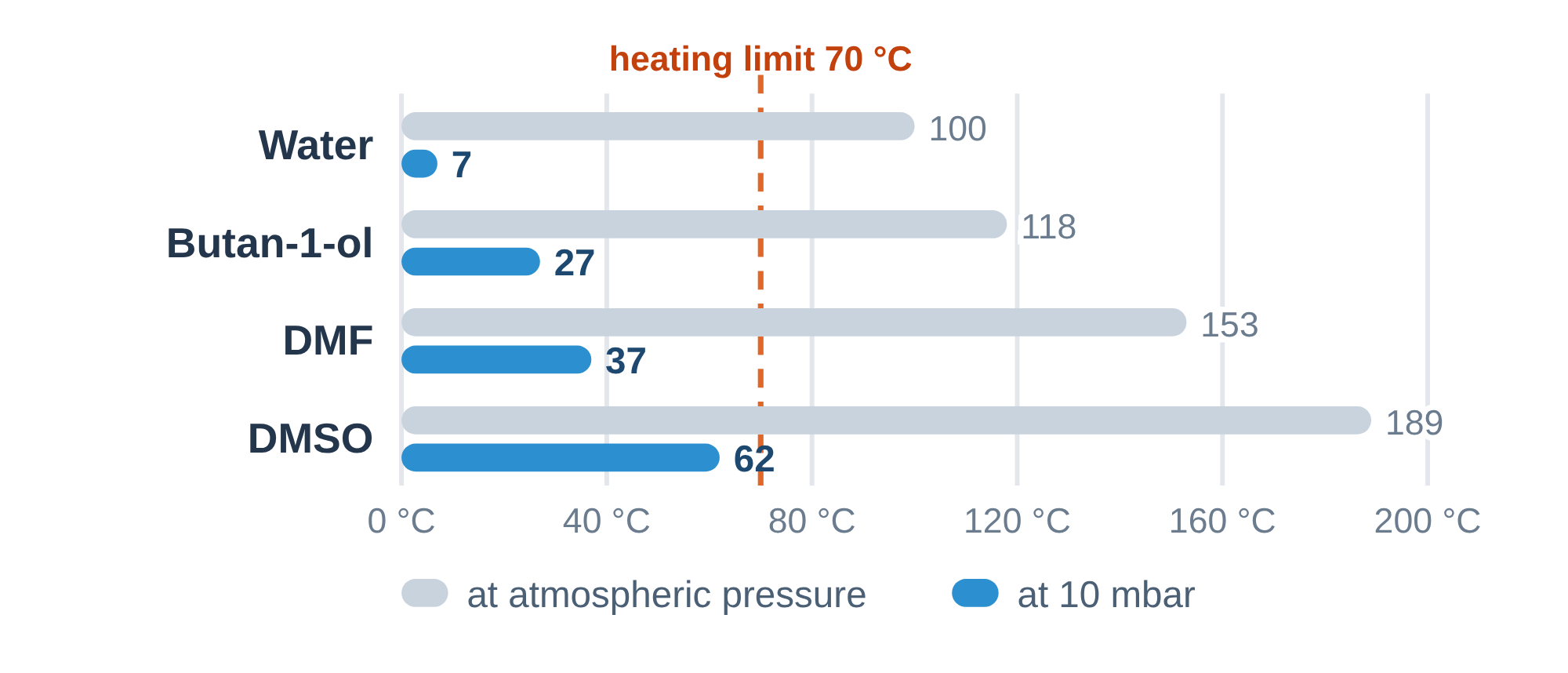 Boiling points of water, butan-1-ol, DMF and DMSO at atmospheric pressure and at 10 mbar