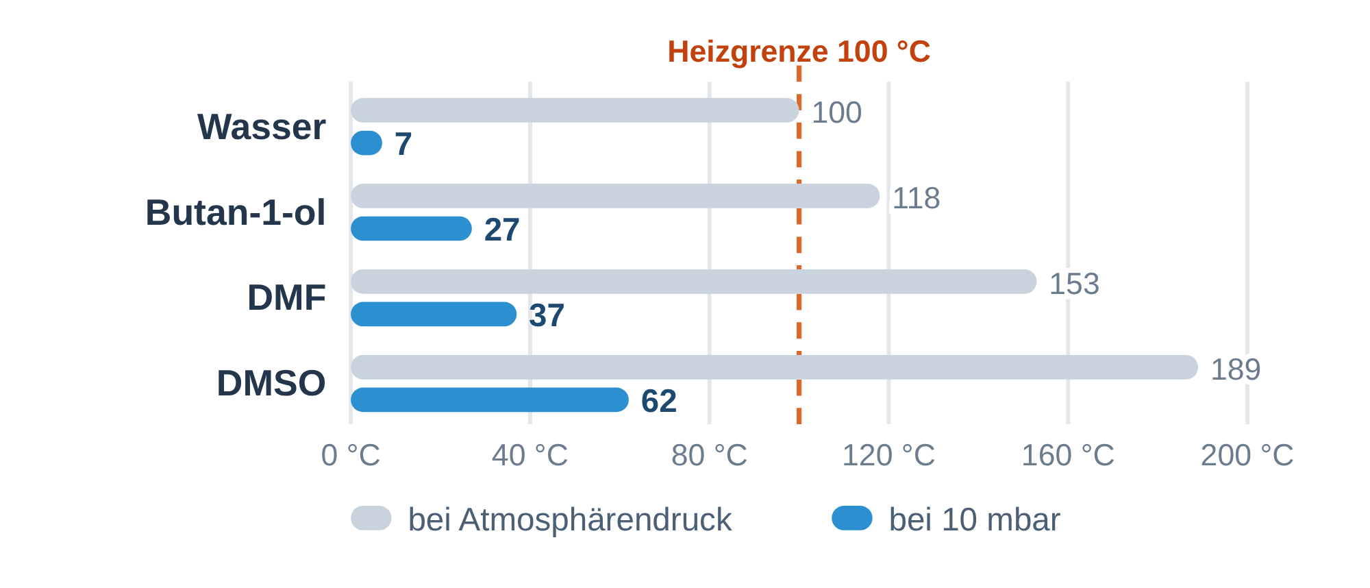 Siedepunkte von Wasser, Butan-1-ol, DMF und DMSO bei Atmosphärendruck und bei 10 mbar