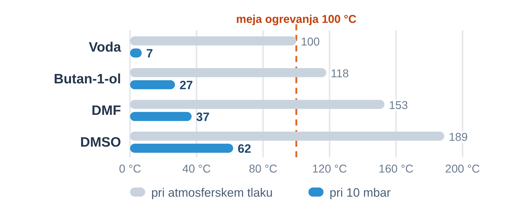 Vrelišča vode, butan-1-ola, DMF in DMSO pri atmosferskem tlaku in pri 10 mbar