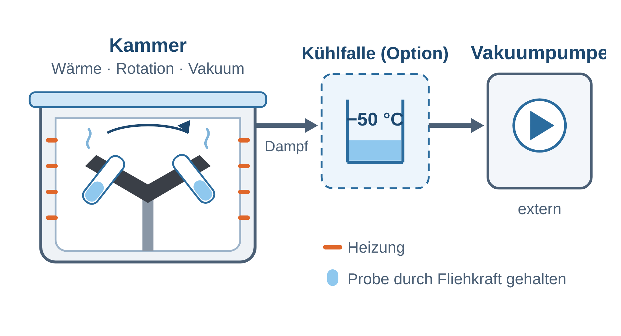Vakuumweg am LACEVAC4: Kammer, Kühlfalle und externe Vakuumpumpe
