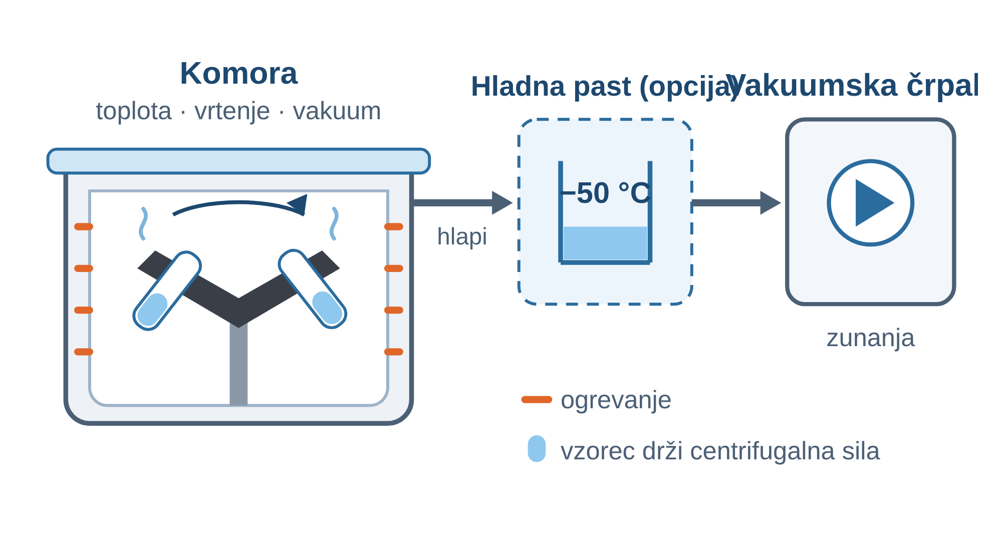 Vakuumska pot — LACEVAC4 centrifugalni vakuumski koncentrator: komora, hladna past in zunanja vakuumska črpalka