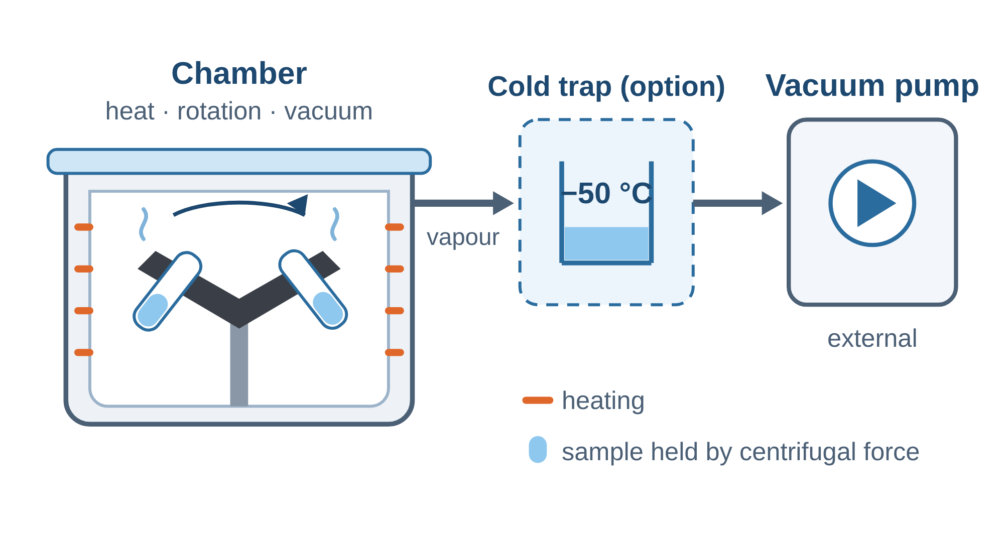 Vacuum path of the LACEVAC4 vacuum centrifugal concentrator: chamber, cold trap and external vacuum pump