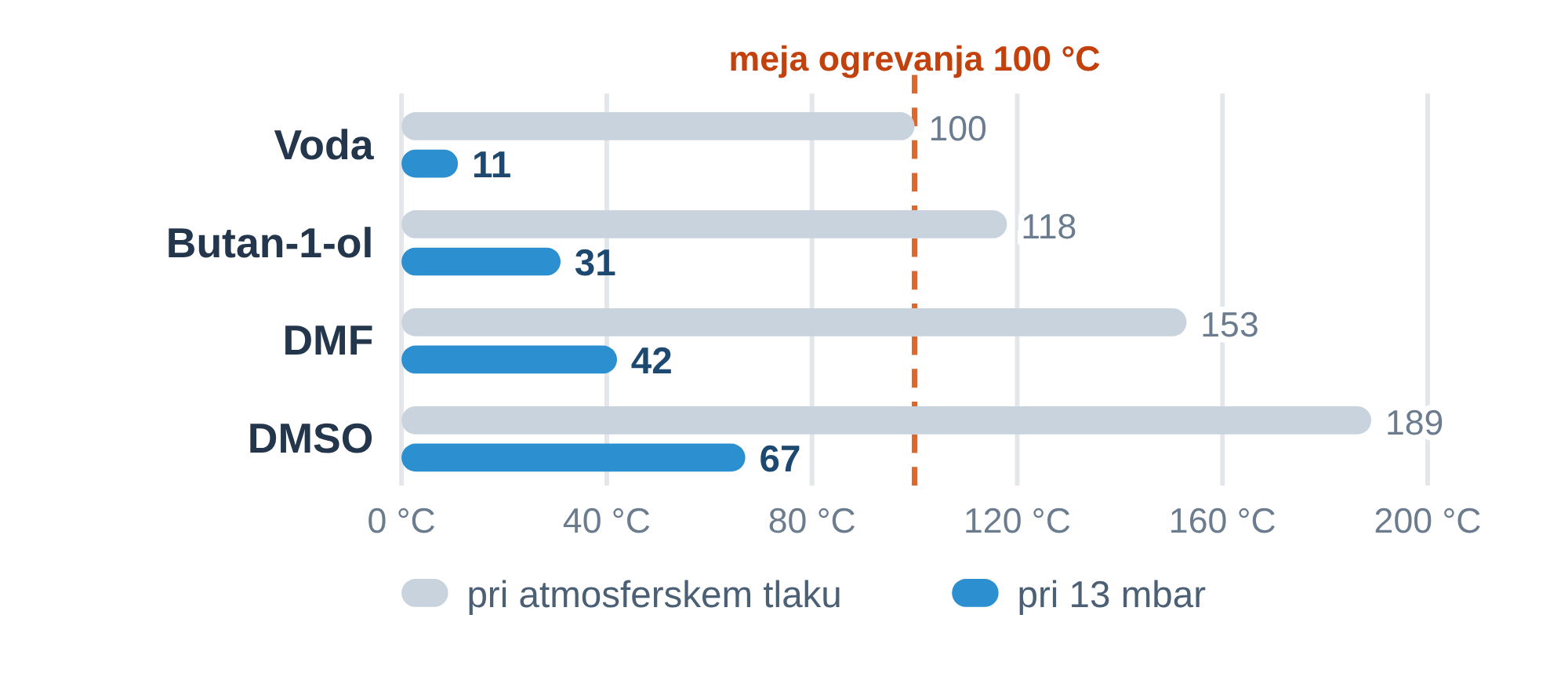 Vrelišča vode, butan-1-ola, DMF in DMSO pri atmosferskem tlaku in pri 13 mbar