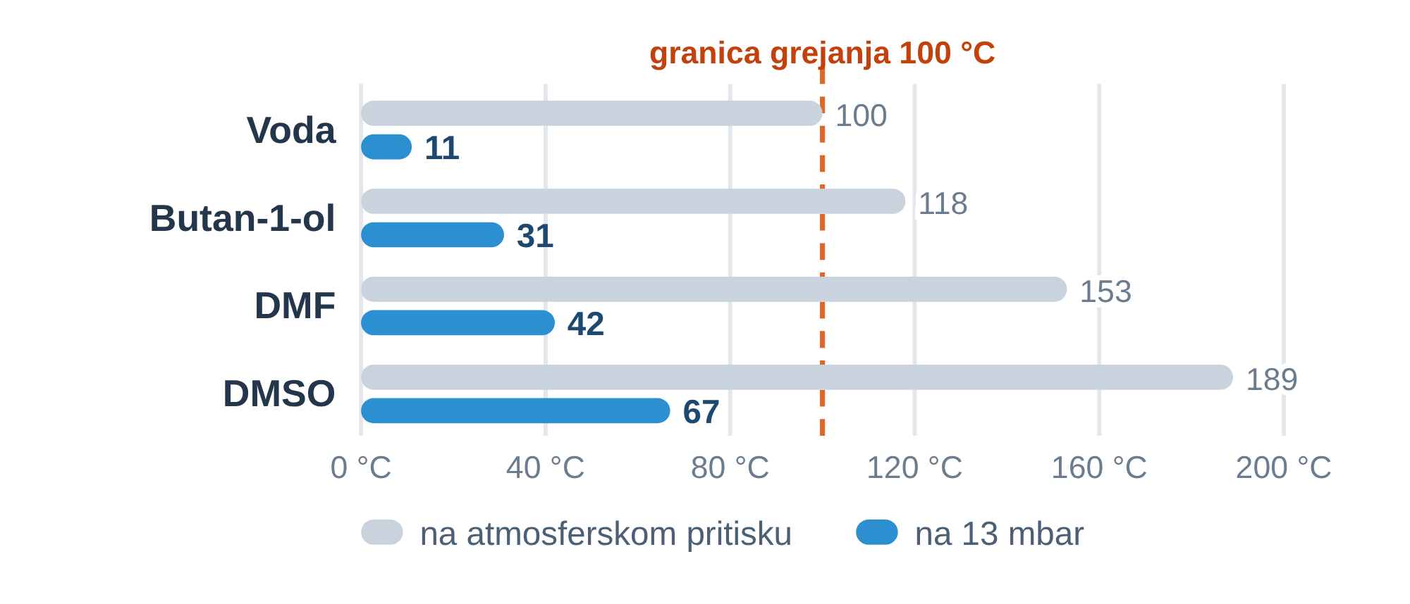 Tačke ključanja vode, butan-1-ola, DMF-a i DMSO-a na atmosferskom pritisku i na 13 mbar