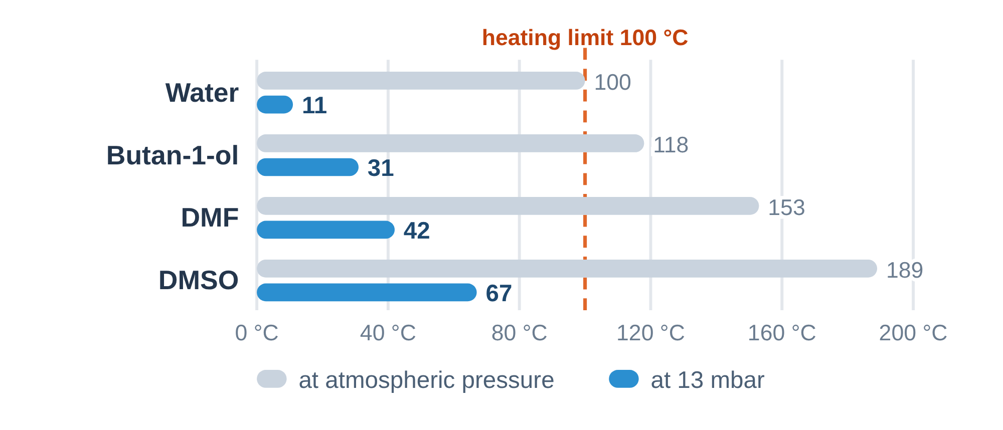 Boiling points of water, butan-1-ol, DMF and DMSO at atmospheric pressure and at 13 mbar