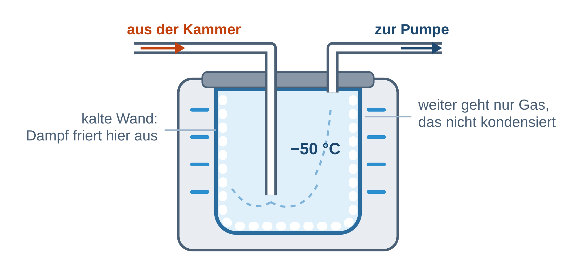 So arbeitet die Kühlfalle am LACEVAC6: Dampf friert an der kalten Wand aus