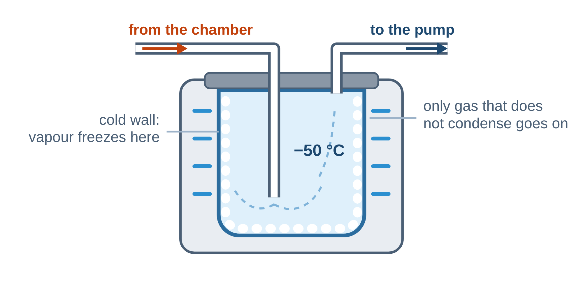 How the cold trap of the LACEVAC6 vacuum centrifugal concentrator works: vapour freezes on the cold wall