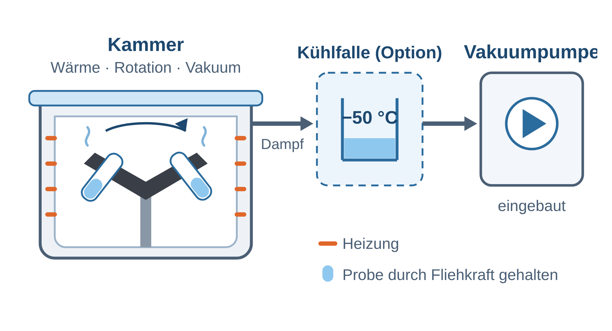 Vakuumweg am LACEVAC6: Kammer, Kühlfalle und eingebaute Vakuumpumpe