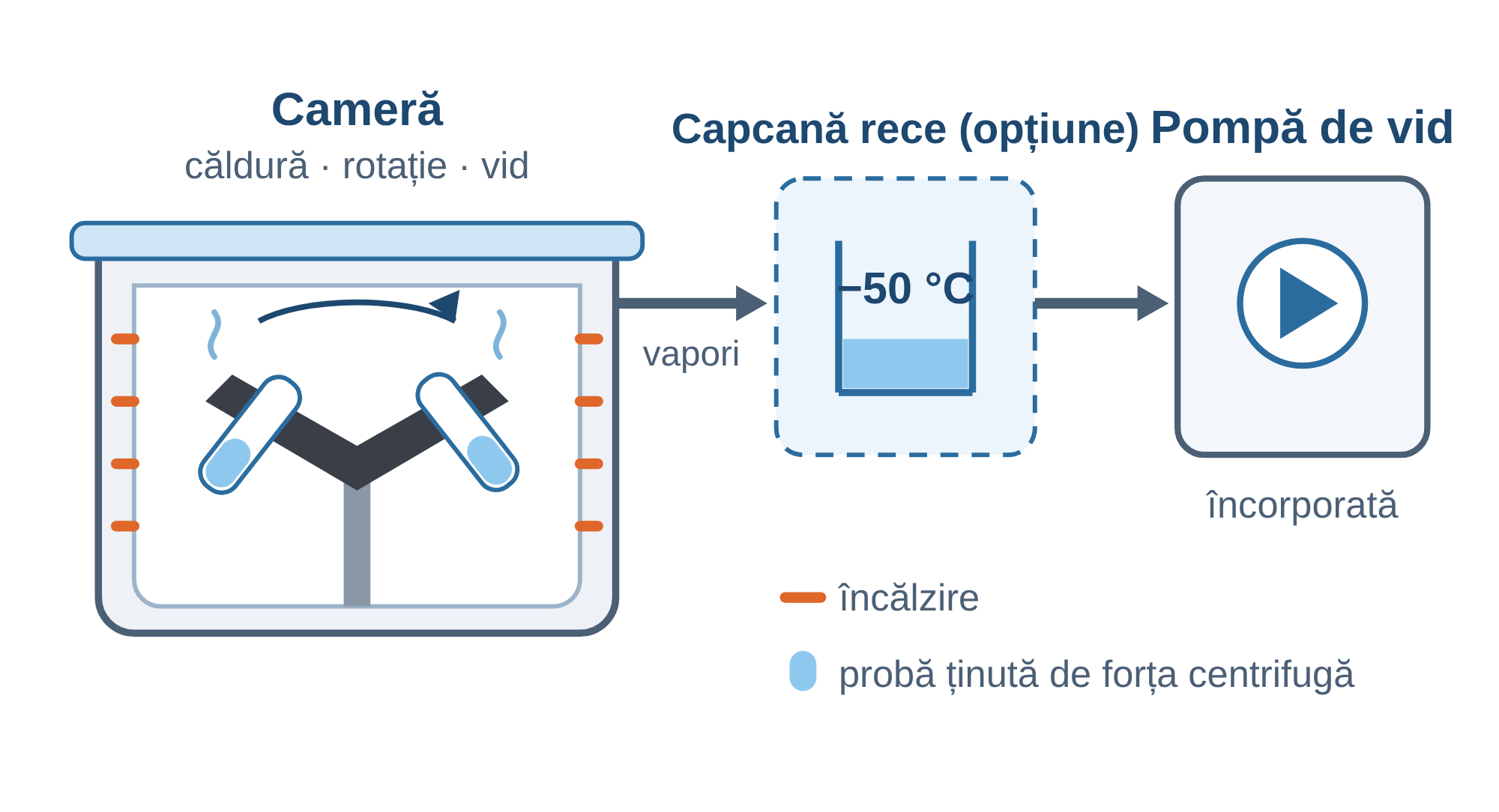 Traseul vidului la modelul concentrator centrifugal cu vid LACEVAC6: cameră, capcană rece și pompă de vid încorporată