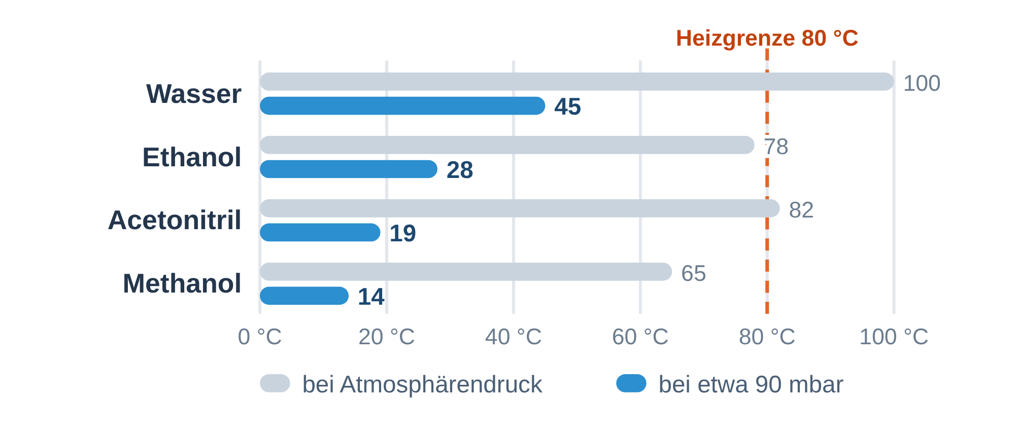 Siedepunkte von Wasser, Ethanol, Acetonitril und Methanol bei Atmosphärendruck und bei 90 mbar