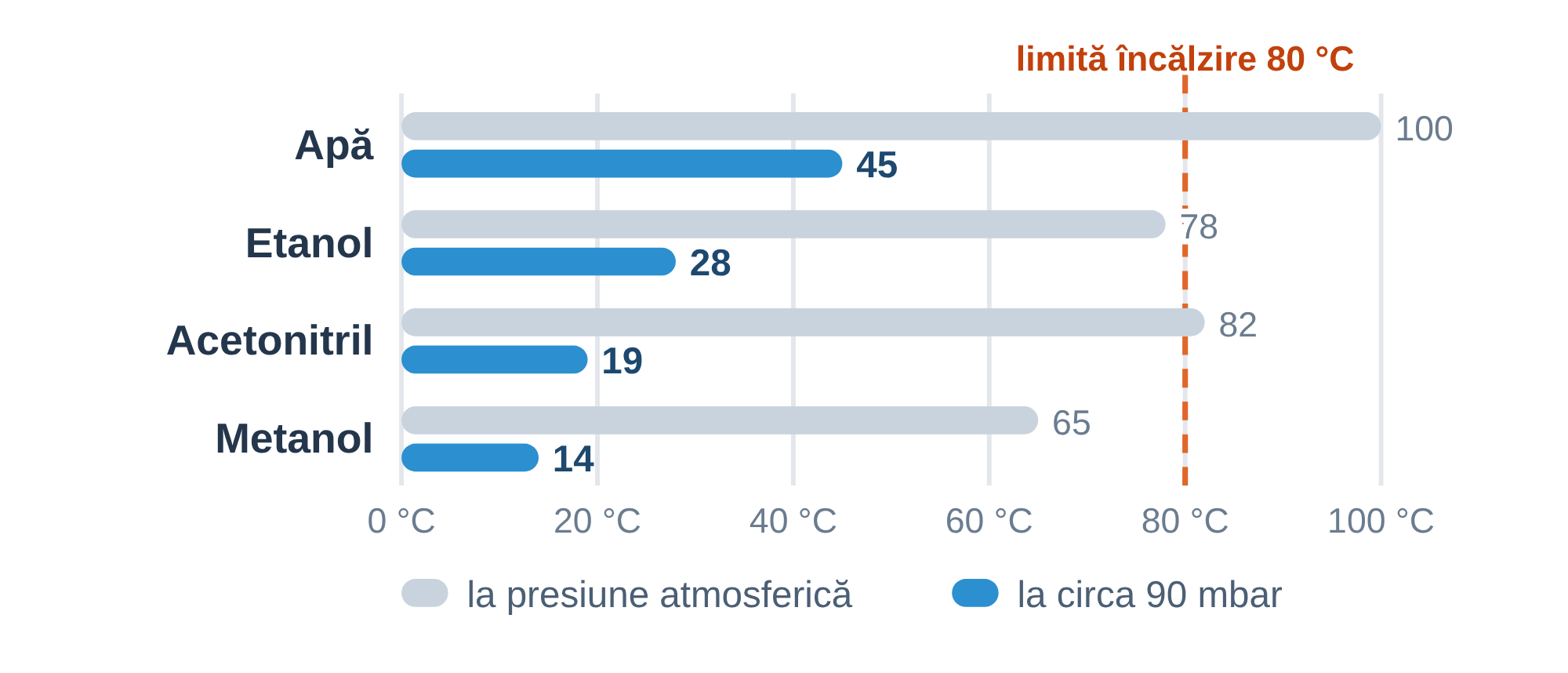 Punctele de fierbere ale apei, etanolului, acetonitrilului și metanolului la presiune atmosferică și la 90 mbar
