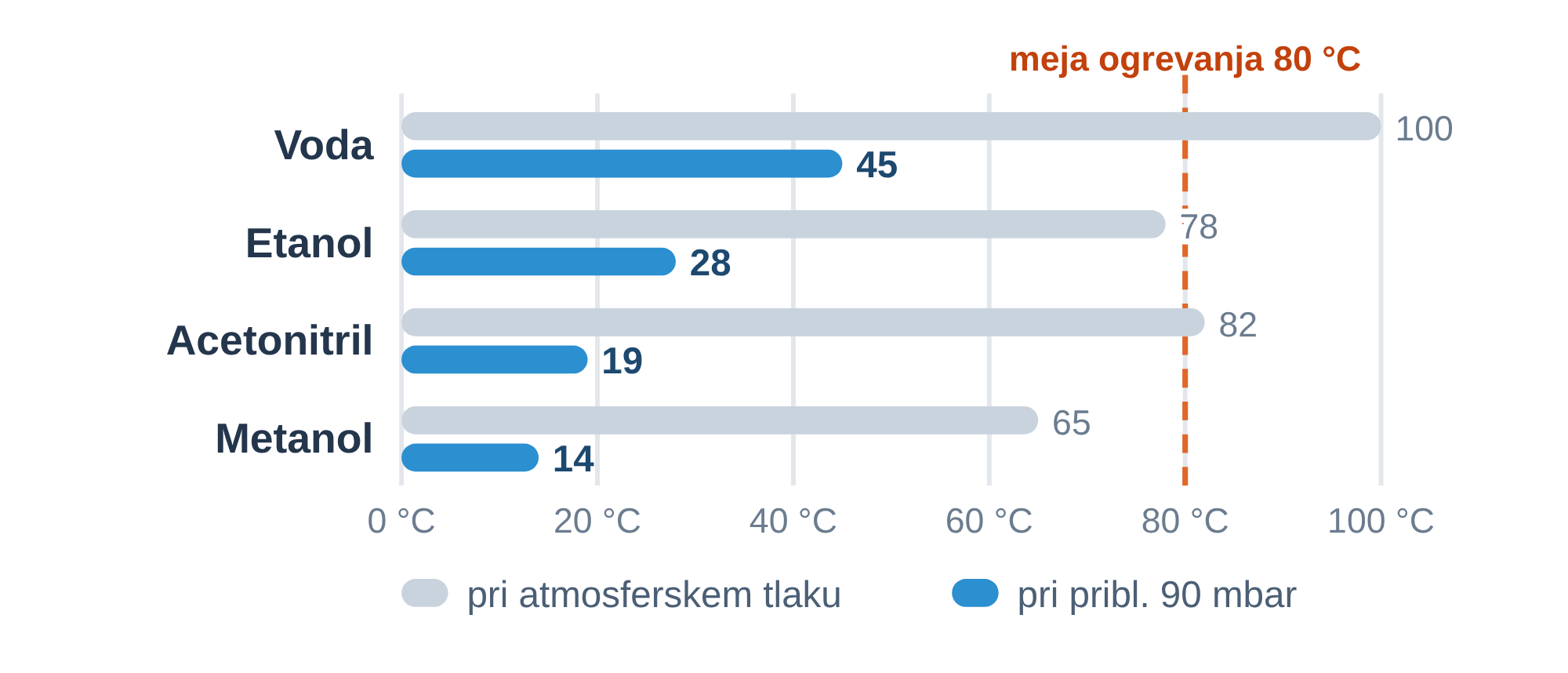 Vrelišča vode, etanola, acetonitrila in metanola pri atmosferskem tlaku in pri 90 mbar