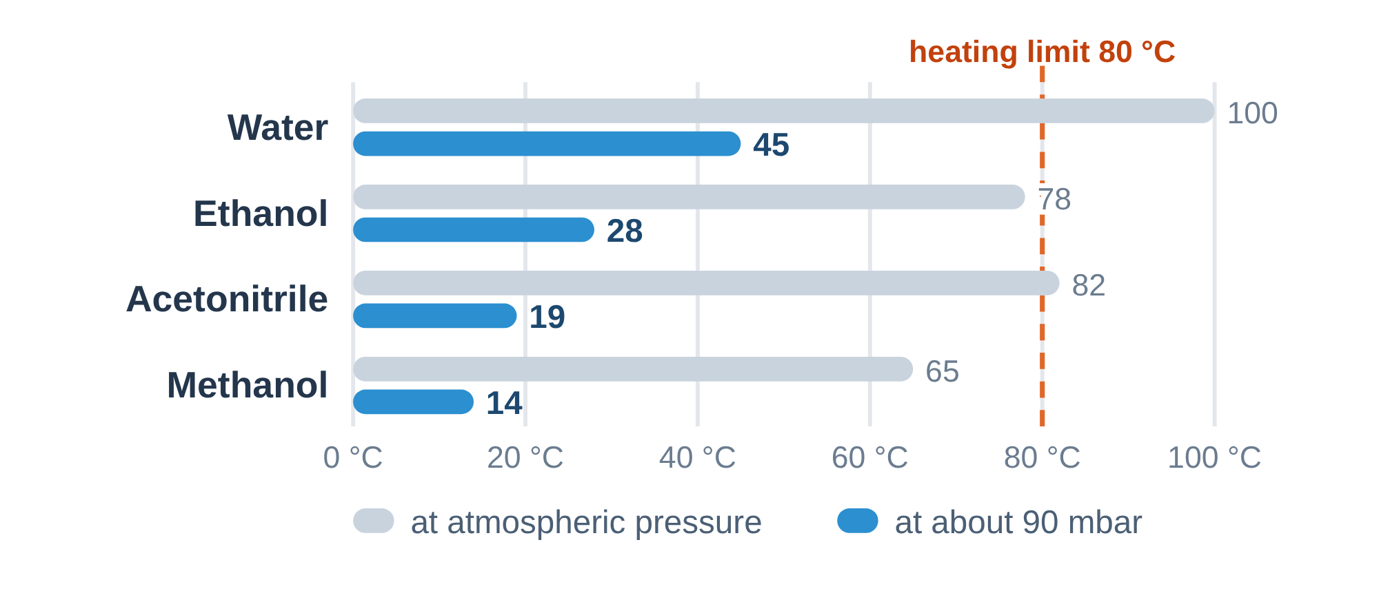 Boiling points of water, ethanol, acetonitrile and methanol at atmospheric pressure and at 90 mbar
