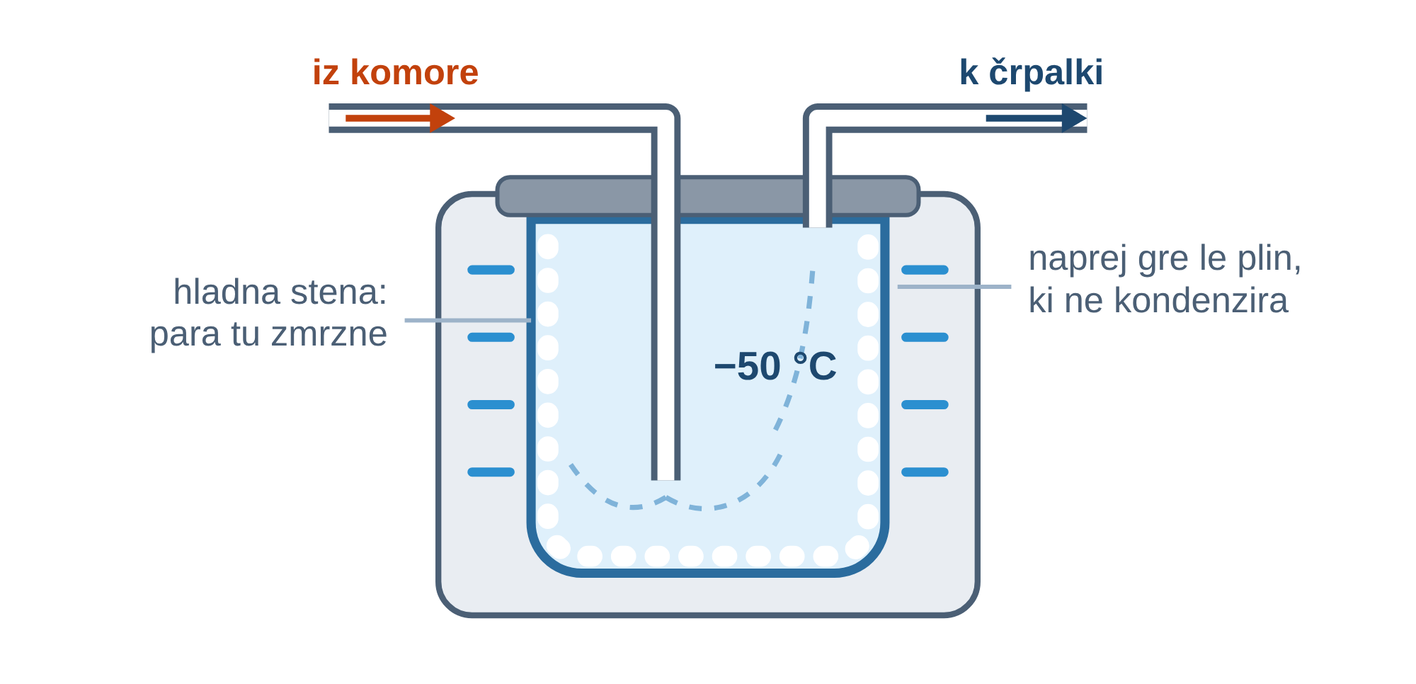 Kako deluje hladna past — LACEVAC7 centrifugalni vakuumski koncentrator: para zmrzne na hladni steni