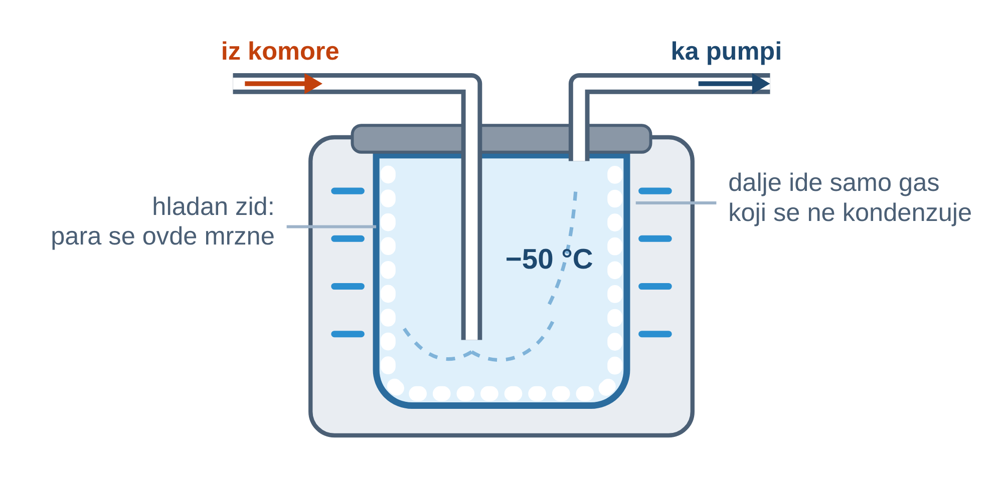Kako radi hladna zamka — LACEVAC7 vakuumski centrifugalni koncentrator: para se mrzne na hladnom zidu