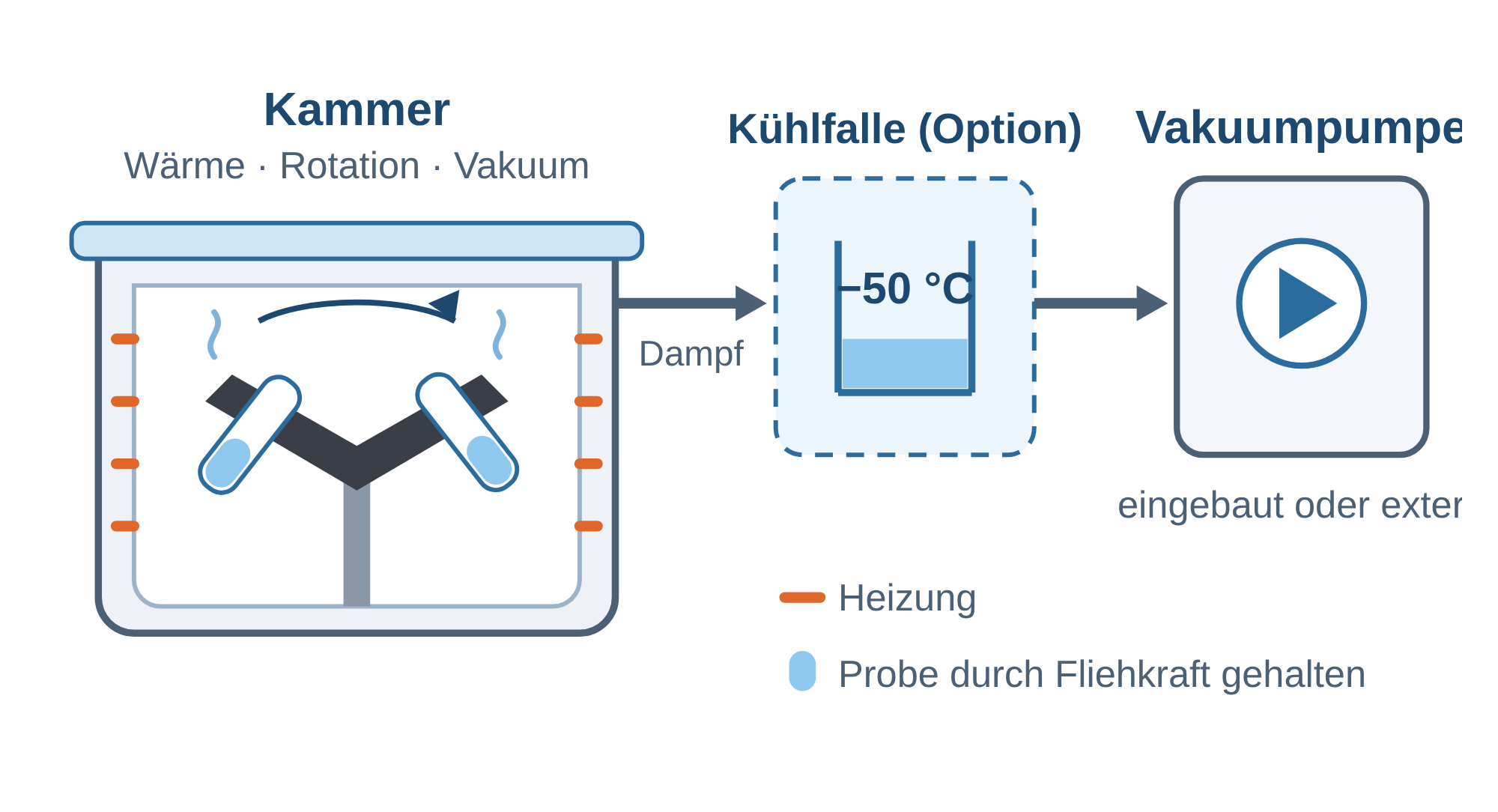 Vakuumweg am LACEVAC7 Vakuumkonzentrator: Kammer, Kühlfalle und Vakuumpumpe