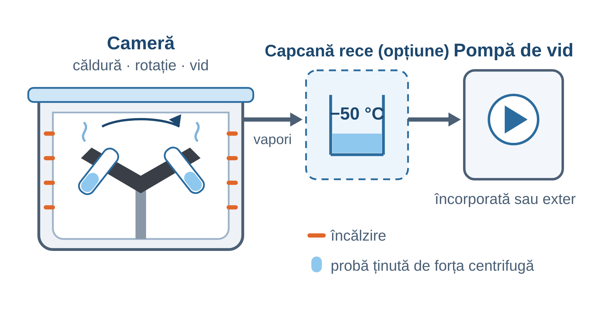 Traseul vidului la modelul concentrator centrifugal cu vid LACEVAC7: cameră, capcană rece și pompă de vid