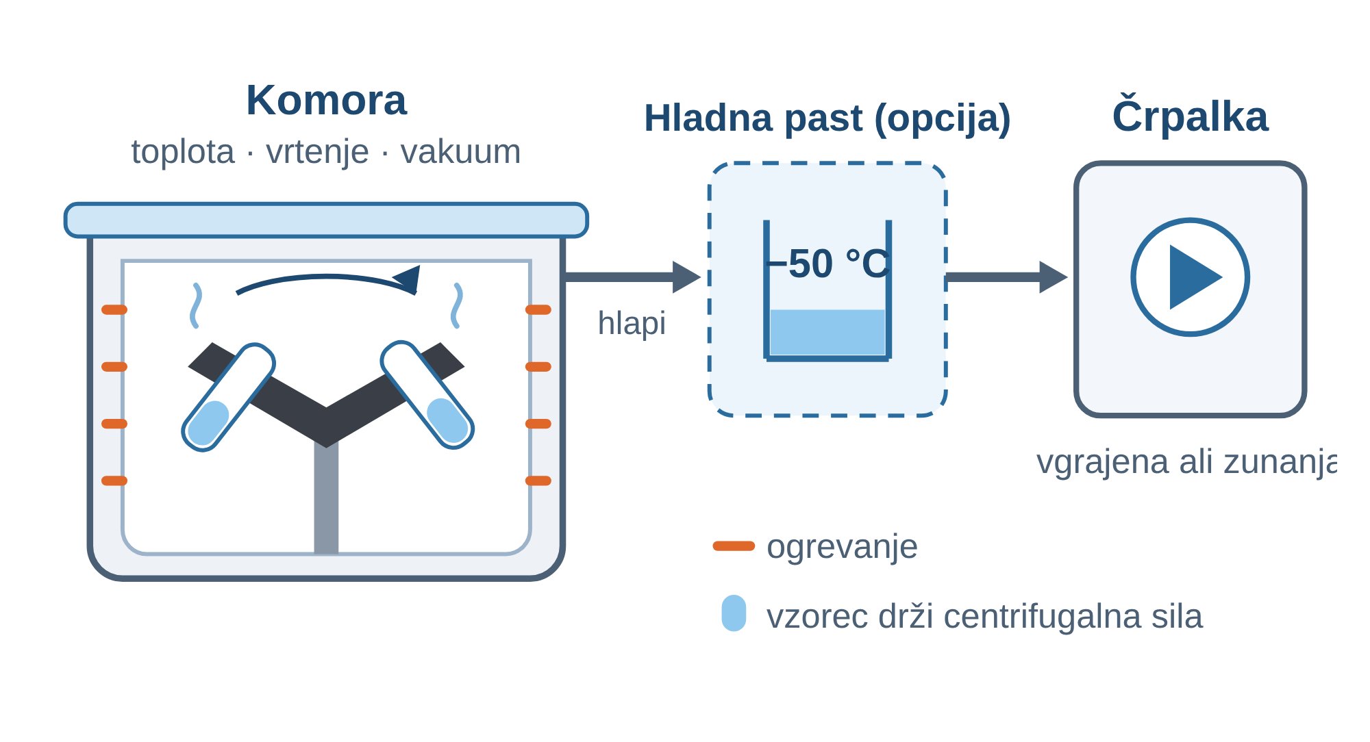 Vakuumska pot — LACEVAC7 centrifugalni vakuumski koncentrator: komora, hladna past in vakuumska črpalka