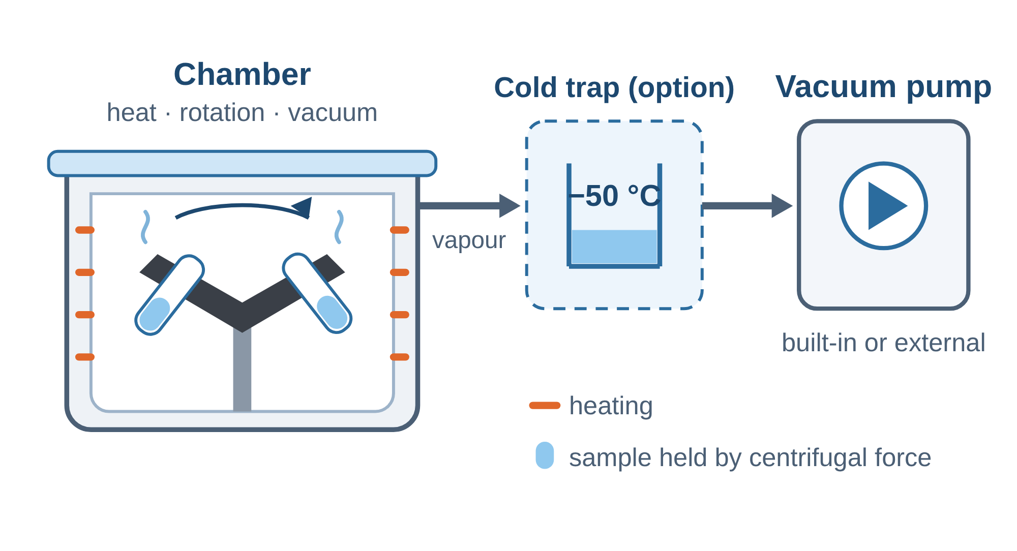 Vacuum path of the LACEVAC7 vacuum centrifugal concentrator: chamber, cold trap and vacuum pump