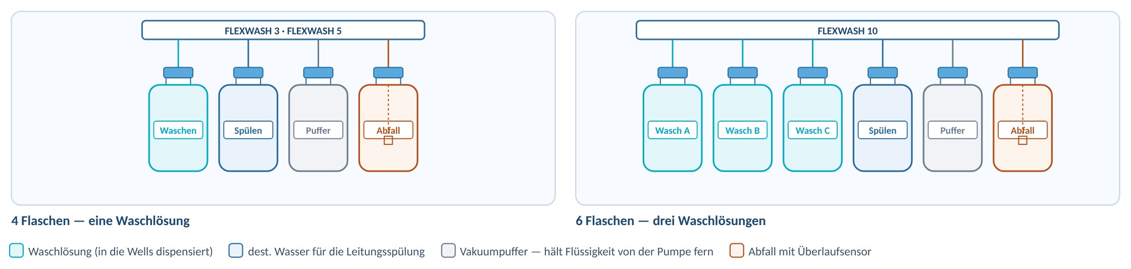 Flaschensystem des FLEXWASH ELISA-Mikroplattenwaschers: vier oder sechs Flaschen