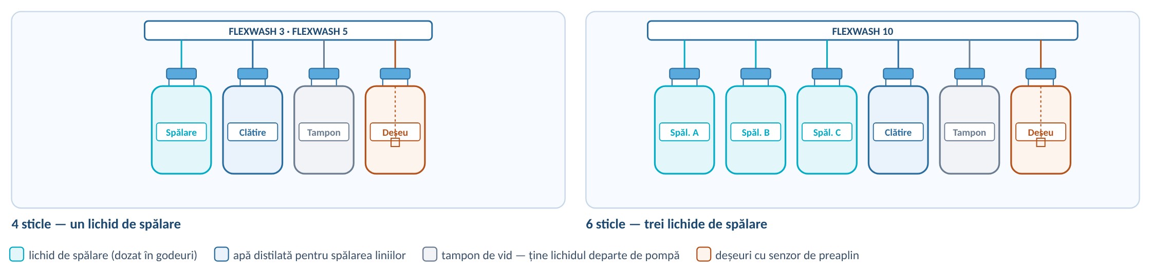Sistemul de sticle al spălătorului ELISA pentru microplăci FLEXWASH: patru sau șase sticle