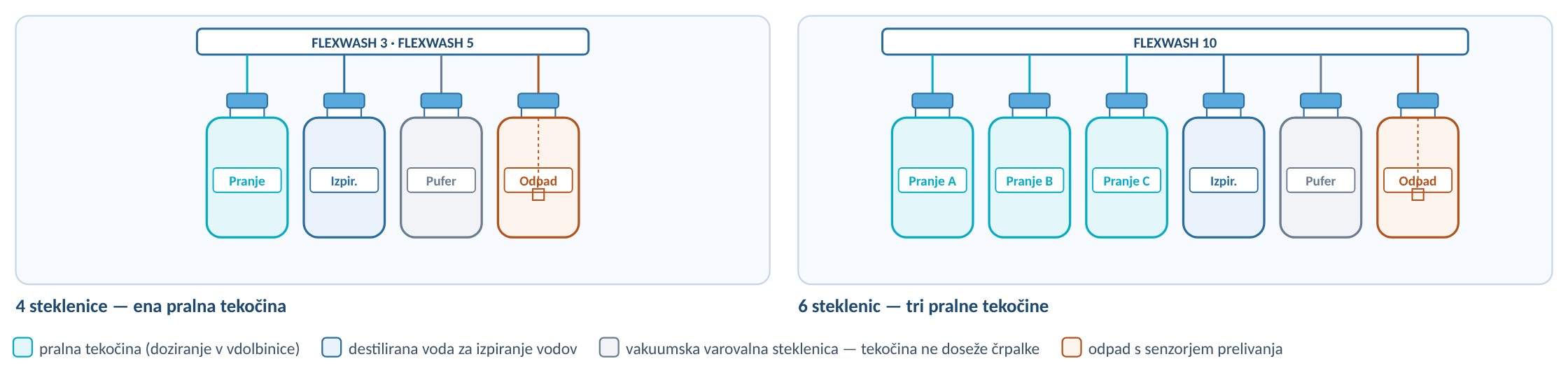 Sistem steklenic FLEXWASH ELISA pralnik mikrotitrskih plošč: štiri ali šest steklenic