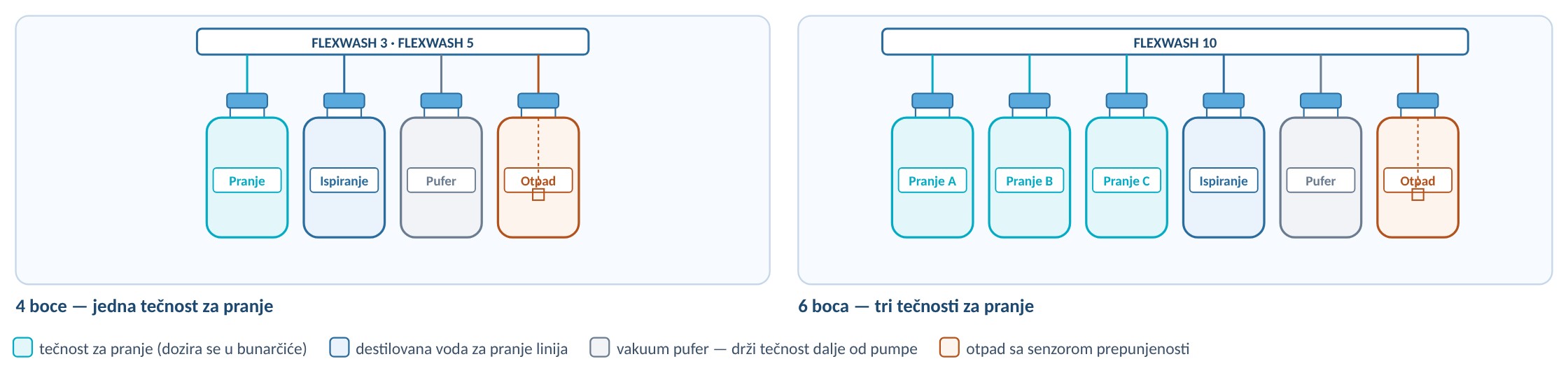 Sistem boca — FLEXWASH ELISA perač mikroploča: četiri ili šest boca