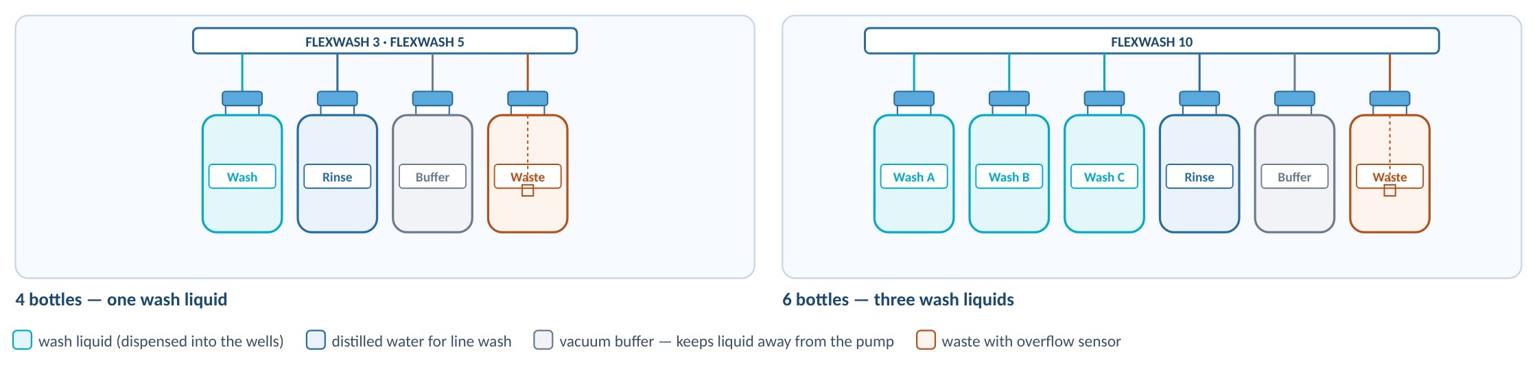 Bottle system of the FLEXWASH ELISA microplate washer: four bottles or six bottles