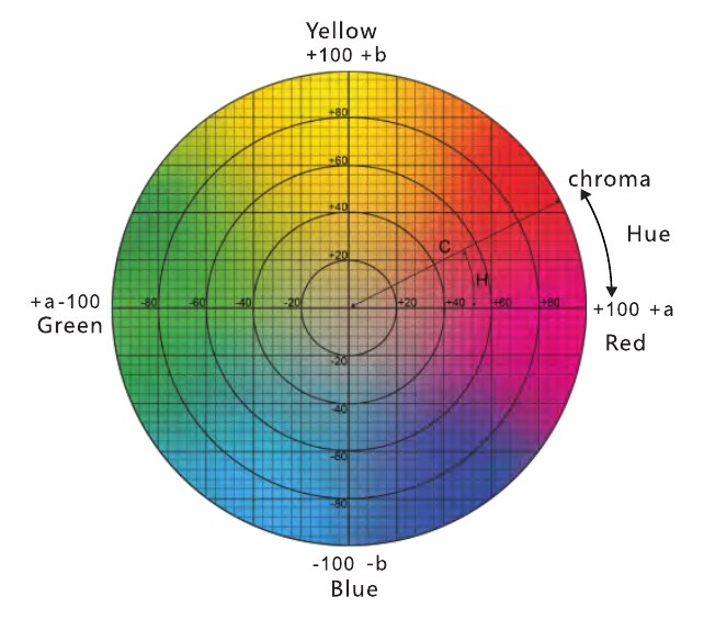 Diagram a*b* s kromo C* in kotom barvnega tona h