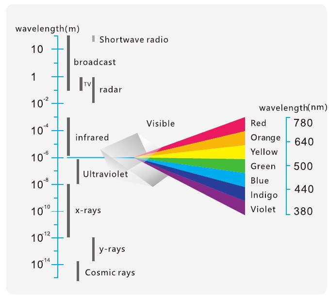 Elektromagnetni spekter in vidno območje 380–780 nm